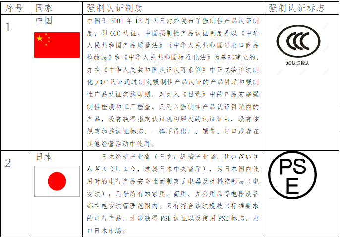 出口關(guān)注：RCEP部分國家的強(qiáng)制性認(rèn)證制度