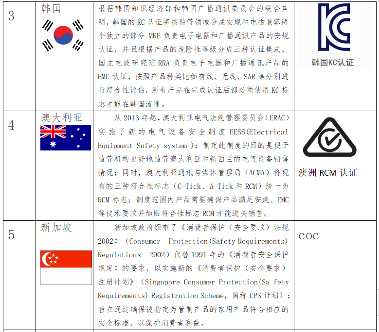 出口關(guān)注：RCEP部分國家的強(qiáng)制性認(rèn)證制度