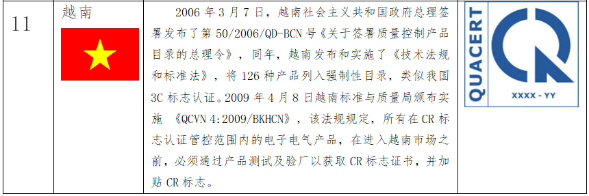 出口關(guān)注：RCEP部分國家的強(qiáng)制性認(rèn)證制度