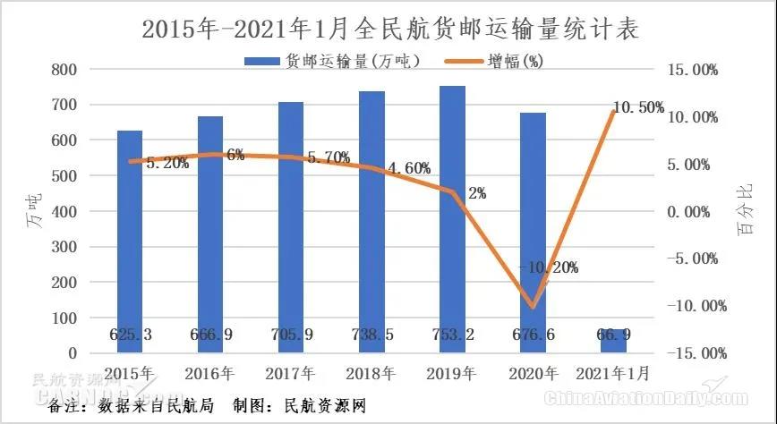 2021年開局我國(guó)航空貨運(yùn)強(qiáng)勢(shì)增長(zhǎng) 或迎來最佳發(fā)展機(jī)遇