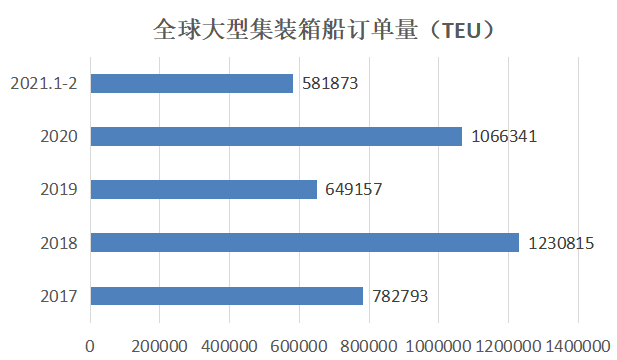運(yùn)價(jià)與租金齊飛，船東拼命競(jìng)購大箱船！中國市場(chǎng)賊香，不搶不行!