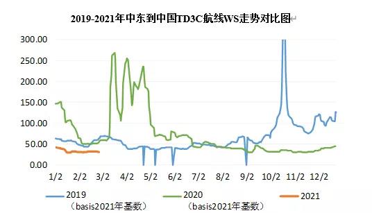 大主力船型運輸市場前瞻