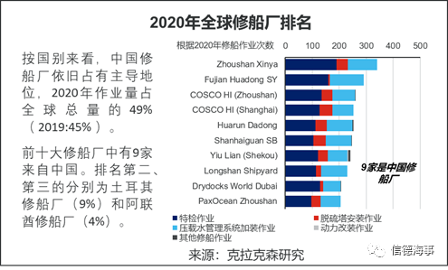 全球10大修船廠，9個來自中國，船舶減排改造將成市場新熱點 