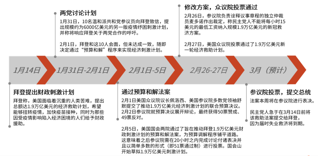 狼來了！拜登1.9萬億美元經(jīng)濟刺激計劃已通過！全球資本市場將發(fā)生怎樣動蕩？