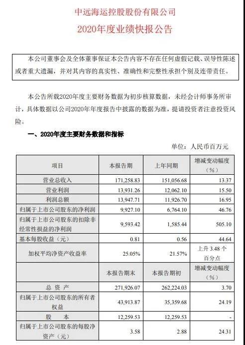 中遠(yuǎn)海控2020業(yè)績(jī)快報(bào)：盈利近百億，扣非凈利潤(rùn)同比增長(zhǎng)505.1%