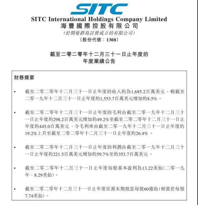 海豐國際2020年利潤增長近60%！