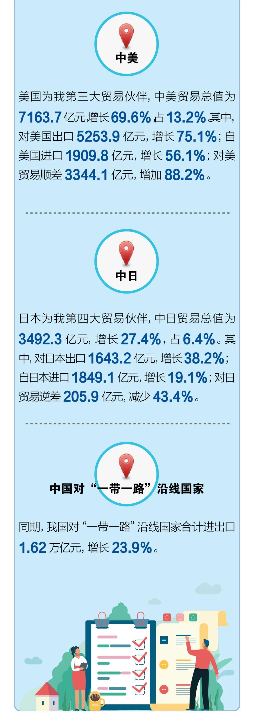 一圖看懂我國(guó)2021年前2個(gè)月外貿(mào)進(jìn)出口