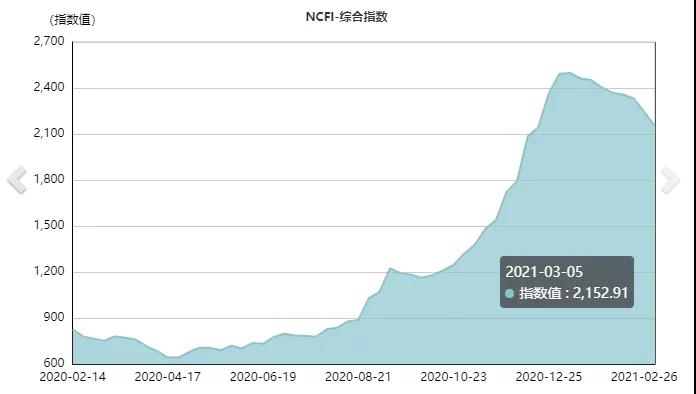 集裝箱運(yùn)費(fèi)自疫情開始以來首次出現(xiàn)急劇下降，但預(yù)計(jì)仍將保持高位