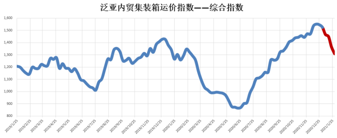 內(nèi)貿(mào)集裝箱市場(chǎng)1月走勢(shì)，看這幾大指標(biāo)就夠了