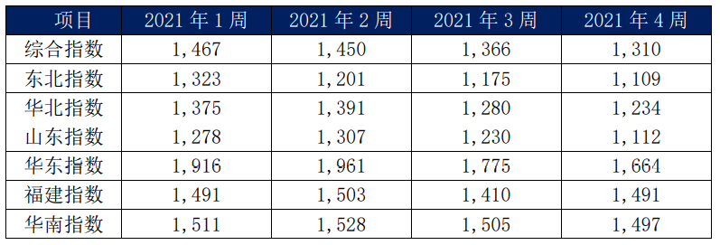內(nèi)貿(mào)集裝箱市場(chǎng)1月走勢(shì)，看這幾大指標(biāo)就夠了