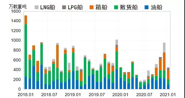 全球造船市場:開局平淡
