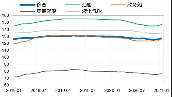 全球造船市場:開局平淡