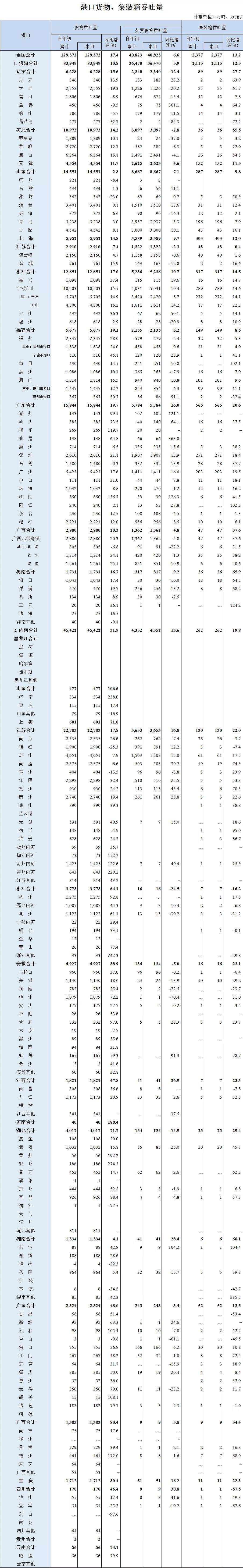 全國港口貨物、集裝箱吞吐量1月數(shù)據(jù)出爐，均實(shí)現(xiàn)兩位數(shù)增長