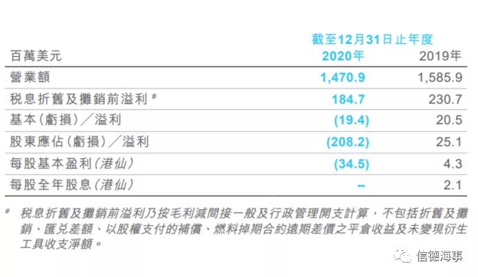 太平洋航運(yùn)PB去年虧了2.08億美元，但股票正在大漲！