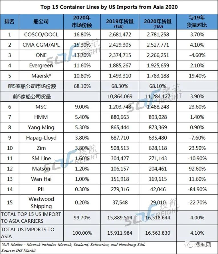 最新！美線前15大船公司貨量排名出爐，誰位居榜首？