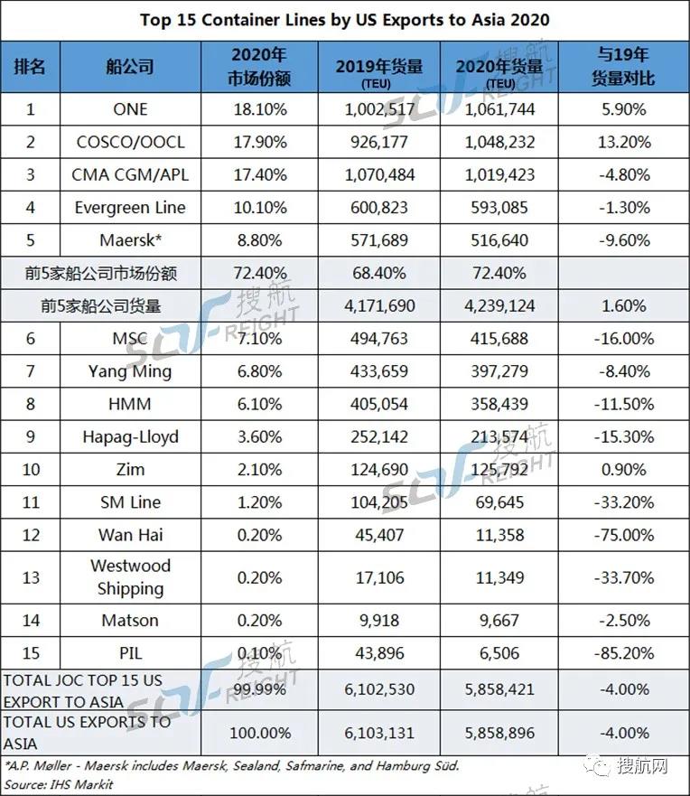 最新！美線前15大船公司貨量排名出爐，誰位居榜首？