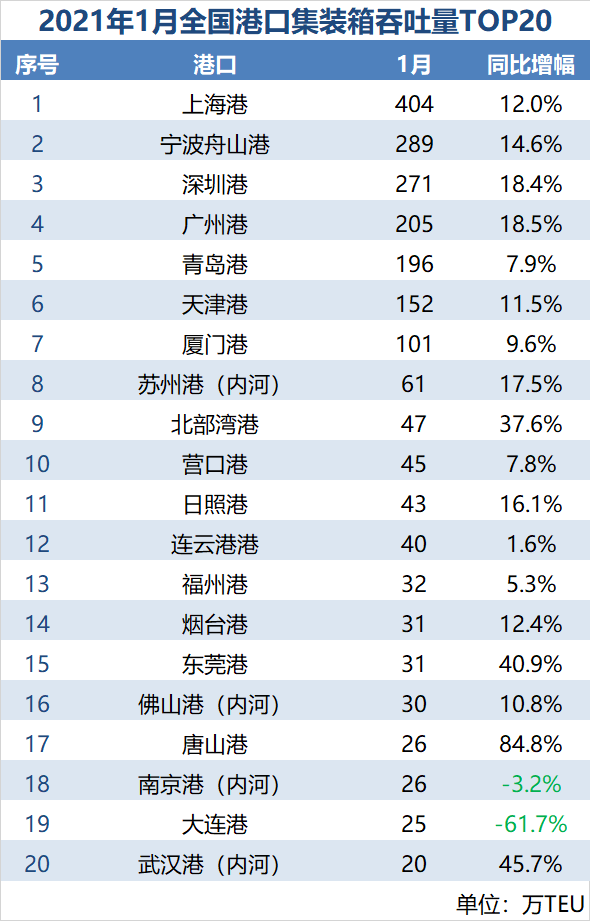 全國(guó)港口一月數(shù)據(jù)出爐，排名出現(xiàn)大幅變動(dòng)