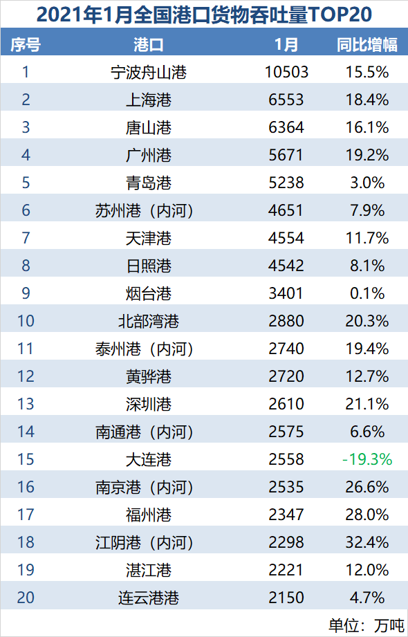全國(guó)港口一月數(shù)據(jù)出爐，排名出現(xiàn)大幅變動(dòng)