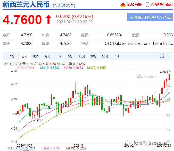 漲瘋了！這些國家匯率大暴漲，30%，20%，破9.1！