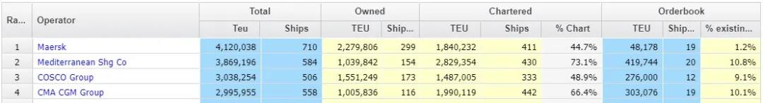 各船公司瘋狂訂船買船，這家大型航運(yùn)公司成了例外