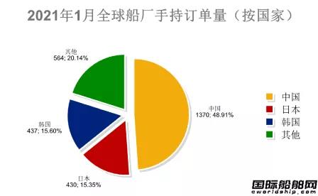 74艘！2021年全球造船業(yè)首份月報(bào)出爐 