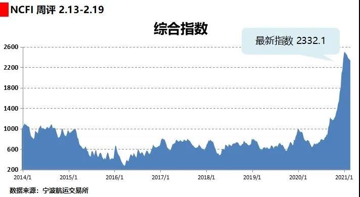 海上絲路指數(shù)：市場運輸需求平淡 多數(shù)航線運價下跌