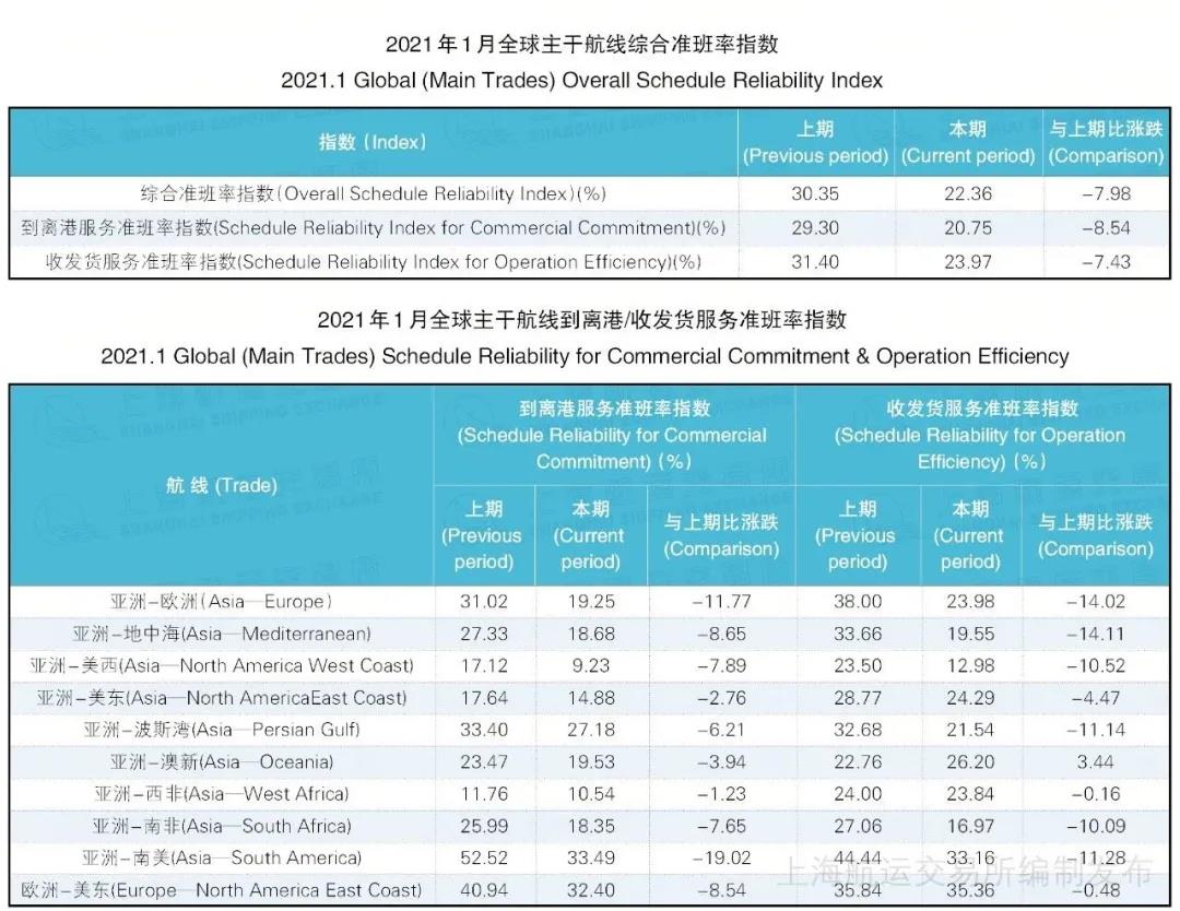 1月班輪準(zhǔn)班率續(xù)創(chuàng)最低紀(jì)錄--22.36%，或到第二季度才能得到改善