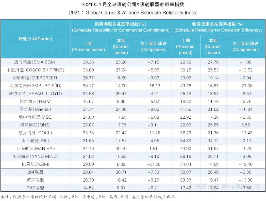 1月班輪準(zhǔn)班率續(xù)創(chuàng)最低紀(jì)錄--22.36%，或到第二季度才能得到改善
