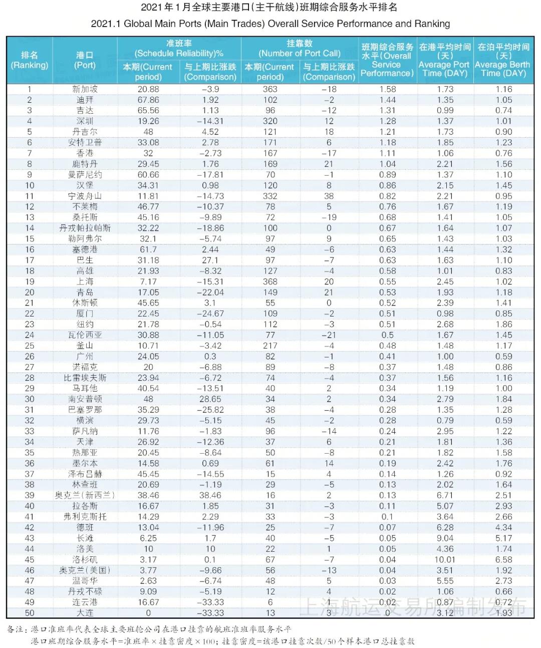 1月班輪準(zhǔn)班率續(xù)創(chuàng)最低紀(jì)錄--22.36%，或到第二季度才能得到改善
