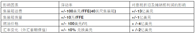 馬士基業(yè)績公布！2020年營收397億美元