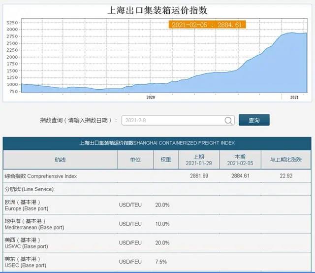 空箱回來(lái)了！海運(yùn)集裝箱“一箱難求”將在今年改善？