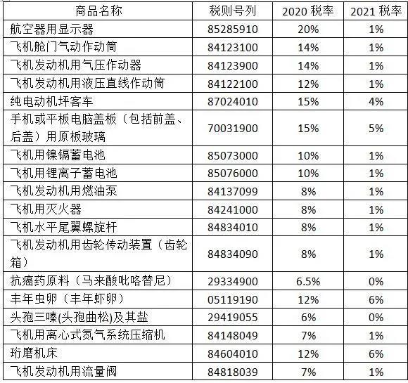 2021年，這些商品的進(jìn)口關(guān)稅降了