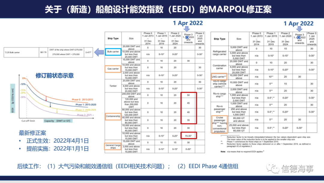 30000艘船舶將不符合這個新規(guī)，需要立即行動起來！