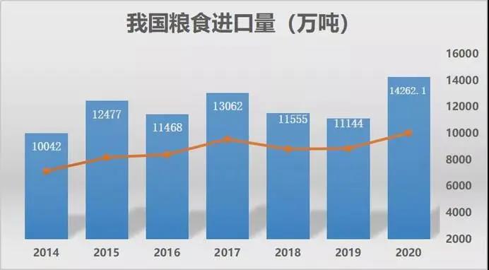 中國去年糧食進(jìn)口1.4億噸 成國際干散貨市場新亮點