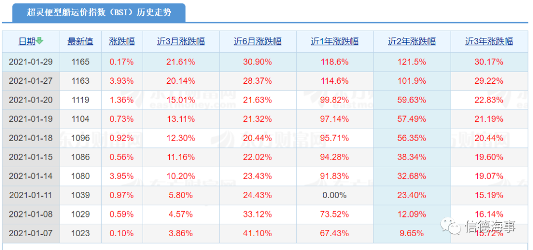 糧食出口大增+大量船舶壓港，小型干散貨船舶市場(chǎng)火熱