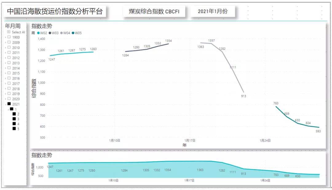 非理性暴跌后，一季度沿海散貨運(yùn)輸市場路在何方？