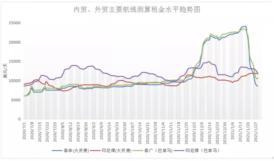 非理性暴跌后，一季度沿海散貨運(yùn)輸市場路在何方？