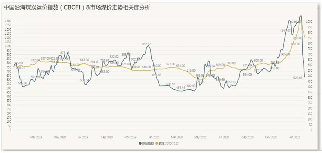 非理性暴跌后，一季度沿海散貨運(yùn)輸市場路在何方？