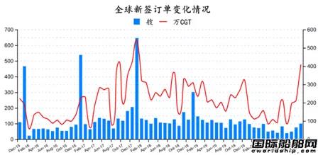 新簽100艘訂單！最新全球造船業(yè)月報出爐 