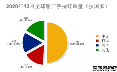 新簽100艘訂單！最新全球造船業(yè)月報出爐 