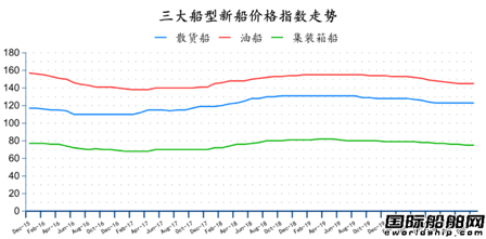 新簽100艘訂單！最新全球造船業(yè)月報出爐 