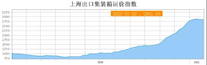 央視財(cái)經(jīng)：中國(guó)多部門聯(lián)合出手穩(wěn)定國(guó)際貨運(yùn)，持續(xù)瘋漲海運(yùn)費(fèi)出現(xiàn)拐點(diǎn)