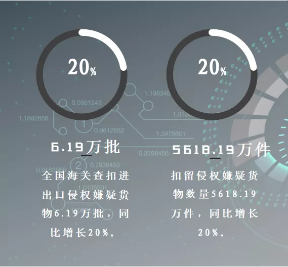2020年我國海關(guān)扣留侵權(quán)嫌疑貨物超5000萬件，同比增長20%
