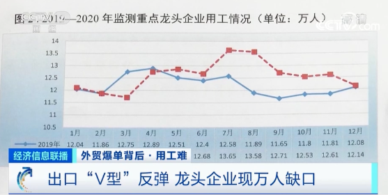 出口創(chuàng)新高！外貿(mào)爆單，龍頭企業(yè)現(xiàn)萬人缺口，訂單排到五六月