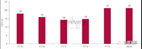 集運(yùn)公司股價合計上漲170％以上！新船訂單是否會成為長期盈利障礙？ 
