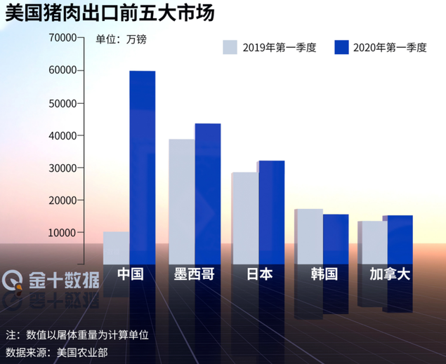 中國(guó)自美進(jìn)口農(nóng)產(chǎn)品大漲67%！豬肉增長(zhǎng)223.8%、大豆增長(zhǎng)56.3%……