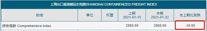 暴漲的運(yùn)費(fèi)開(kāi)始剎車了？缺箱少柜、港口擁堵的僵局不會(huì)立即得到緩解 