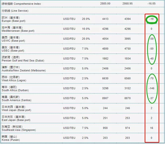 暴漲的運(yùn)費(fèi)開(kāi)始剎車了？缺箱少柜、港口擁堵的僵局不會(huì)立即得到緩解 