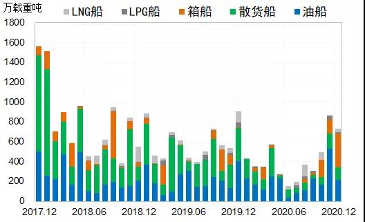 造船市場(chǎng)：2020年總體低迷，2021年或出現(xiàn)恢復(fù)性反彈