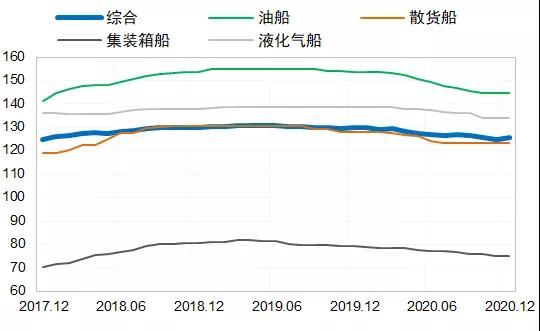 造船市場(chǎng)：2020年總體低迷，2021年或出現(xiàn)恢復(fù)性反彈